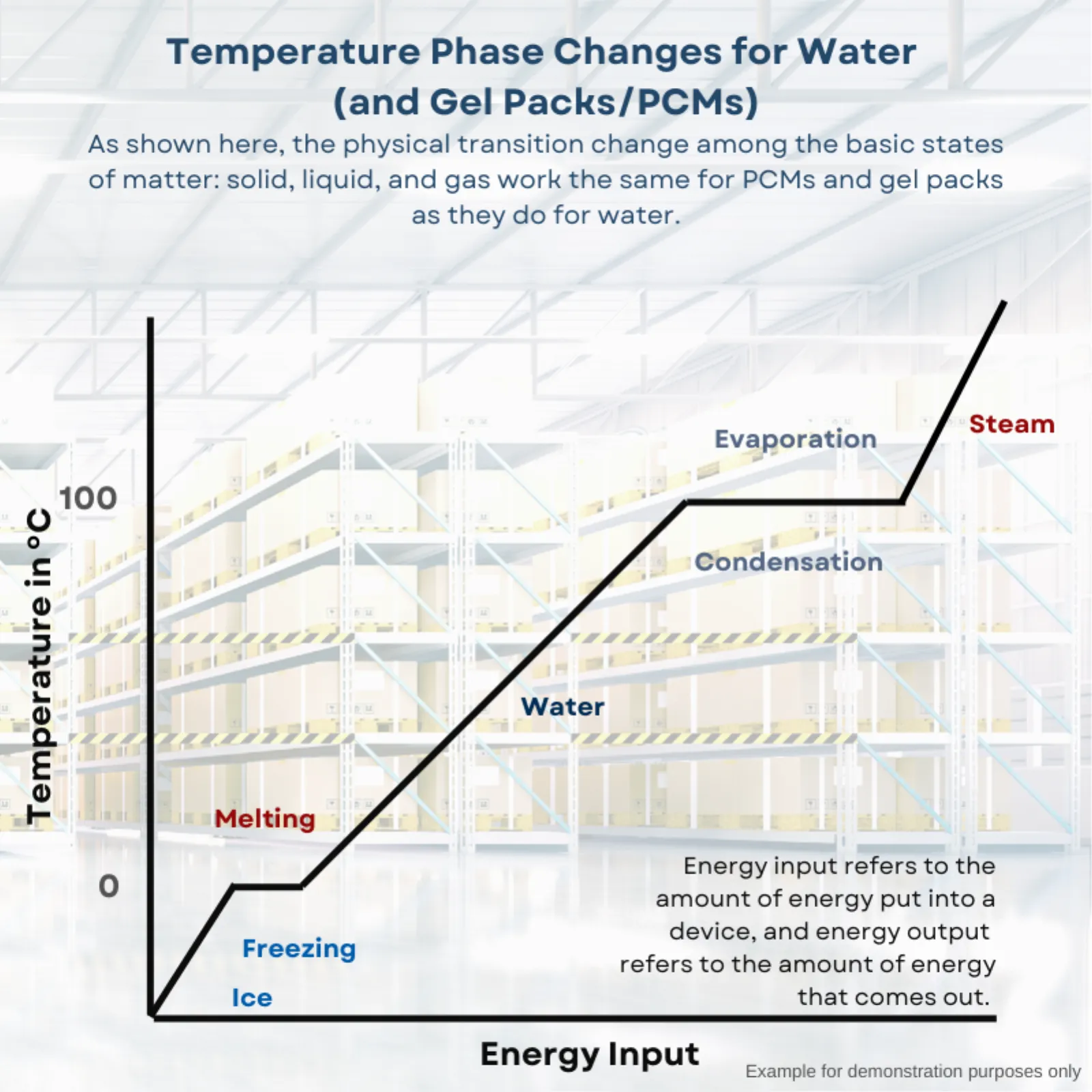 Top 4 Myths About Phase Changes (As They Relate to Gel Packs and PCMs)